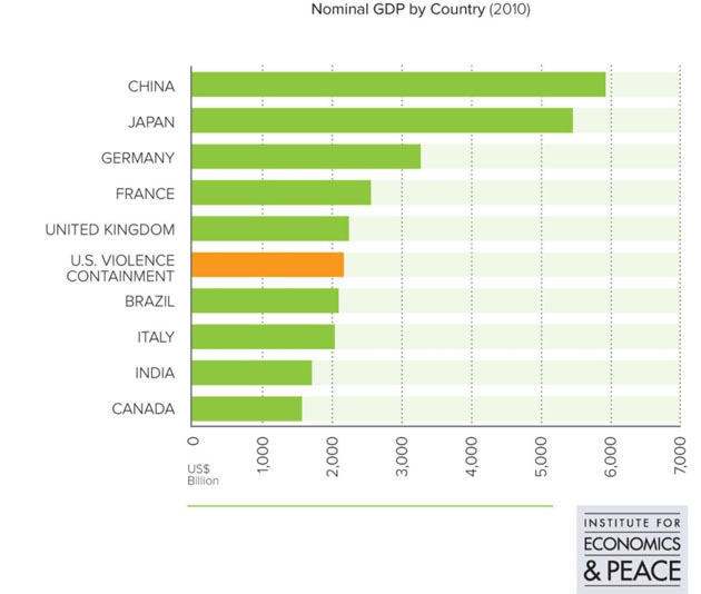 U.S. Cost of Violence