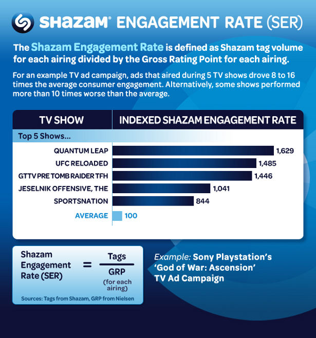 Shazam Engagement Rate