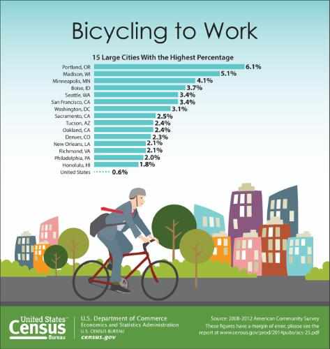 Biking to Work
