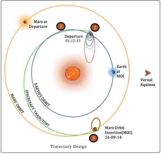 India's Mars Orbiter Mission