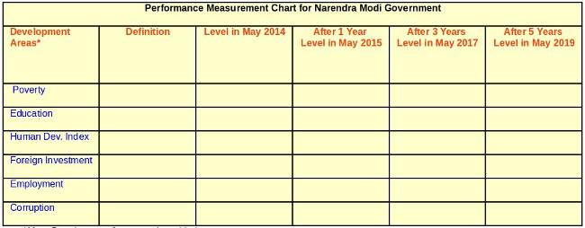 Performance Measurement Chart for Narendra Modi Government