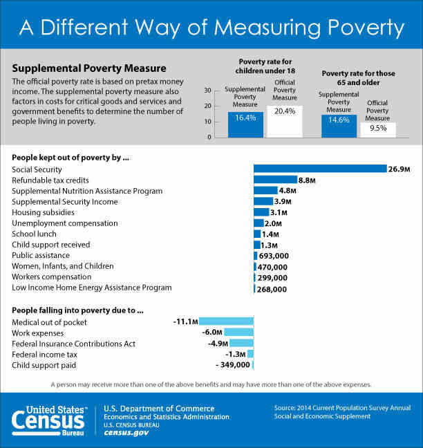 Poverty in the U.S.