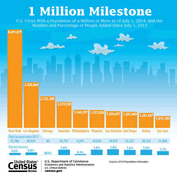 Ten U.S. Cities Have 1 Million People or More