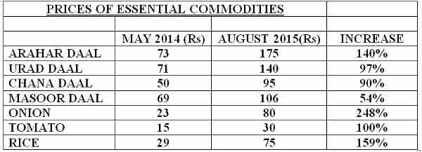 Inflation in India. Data courtesy: Congress