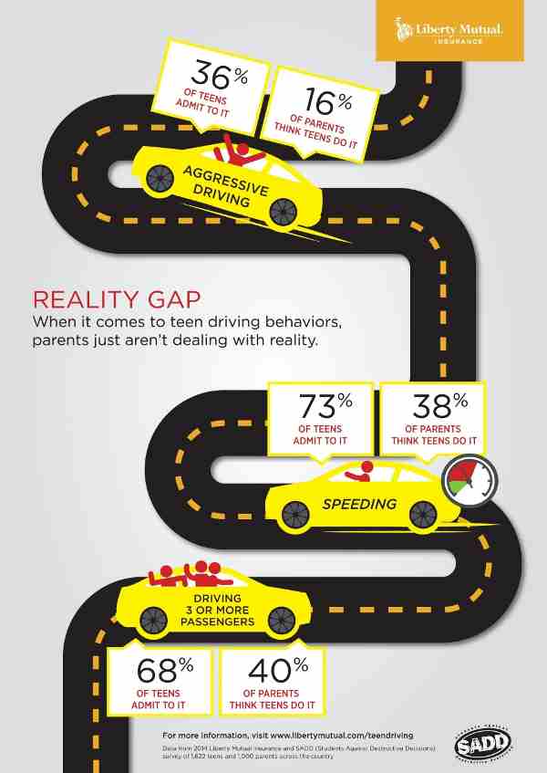 Teens Neglect Rules of the Road: Study