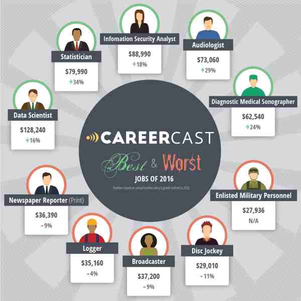 CareerCast releases 2016 list of best and worst jobs 