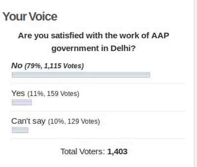 Poll Shows People Are NOT Satisfied with Kejriwal's AAP Government in Delhi