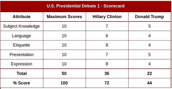 Debate Score. Data: RMN