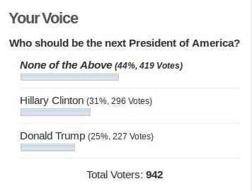 Poll result as on September 3, 2016