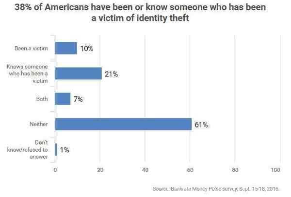 41 Million Americans Have Had Identities Stolen: Report