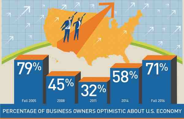 Economic Optimism At A 10-Year High According to PNC Economic Outlook Survey