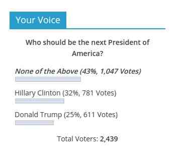 Poll Results as on Oct. 20, 2016