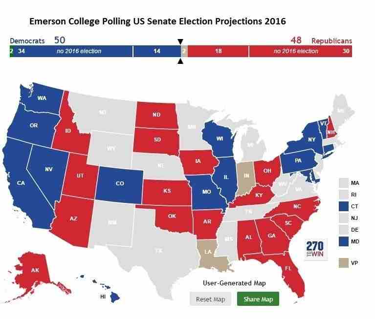 Poll Predicts Win for Clinton, At Least 50 Senate Seats for Dems