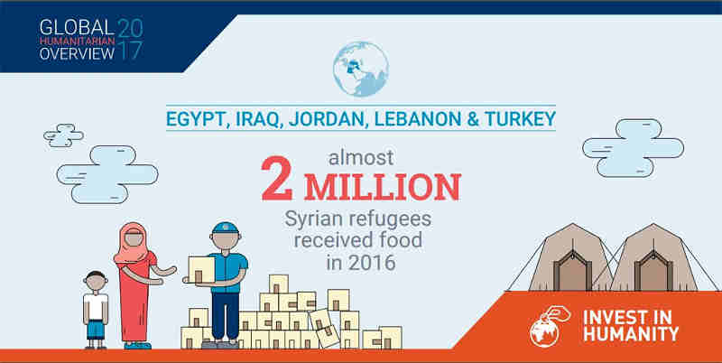 $22.2 Billion Humanitarian Appeal Launched for 2017