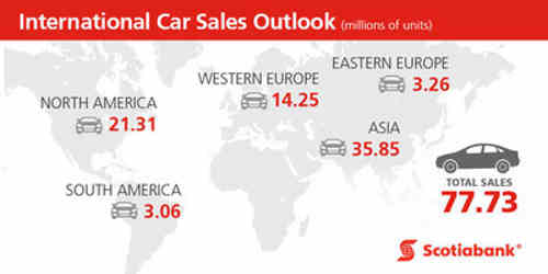 International car sales outlook. 