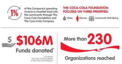 Coca-Cola Donates $106 Million to Over 230 Organizations