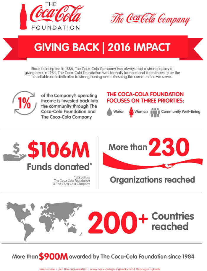 Coca-Cola Donates $106 Million to Over 230 Organizations