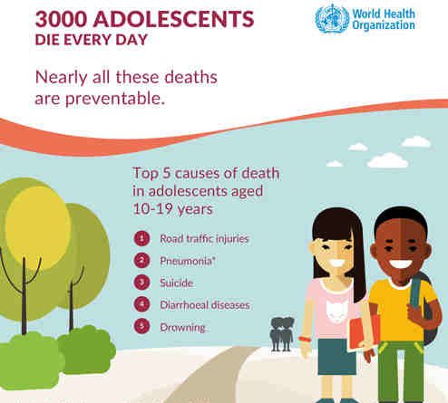 More Than 3000 Adolescents Die Every Day: WHO