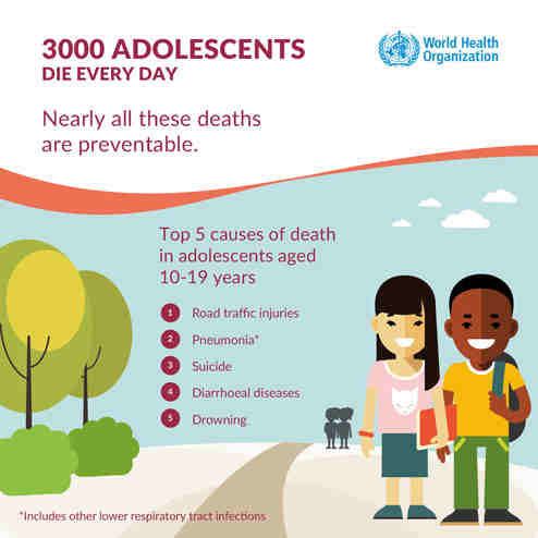 More Than 3000 Adolescents Die Every Day: WHO