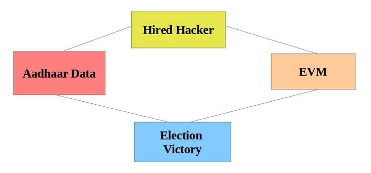 Aadhaar-EVM Connectivity