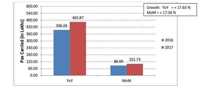 Performance of Domestic Airlines in India for the Year 2017