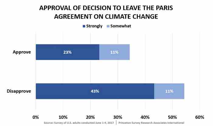 Trump Decision on Paris Agreement