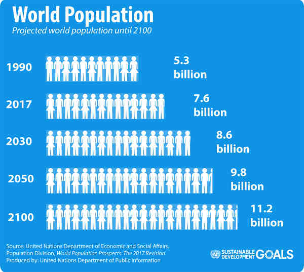 World Population. Courtesy: UN