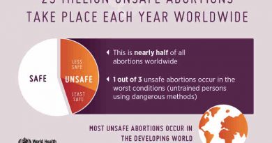 The majority of unsafe abortions, or 97%, occurred in developing countries in Africa, Asia and Latin America.