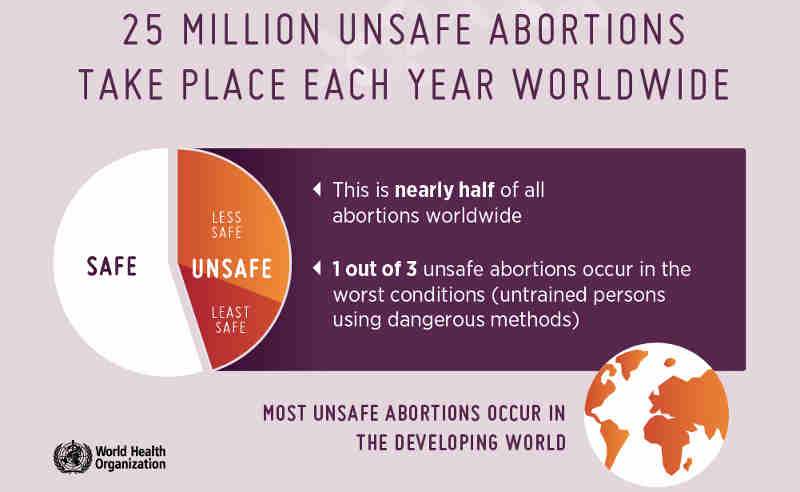 The majority of unsafe abortions, or 97%, occurred in developing countries in Africa, Asia and Latin America.
