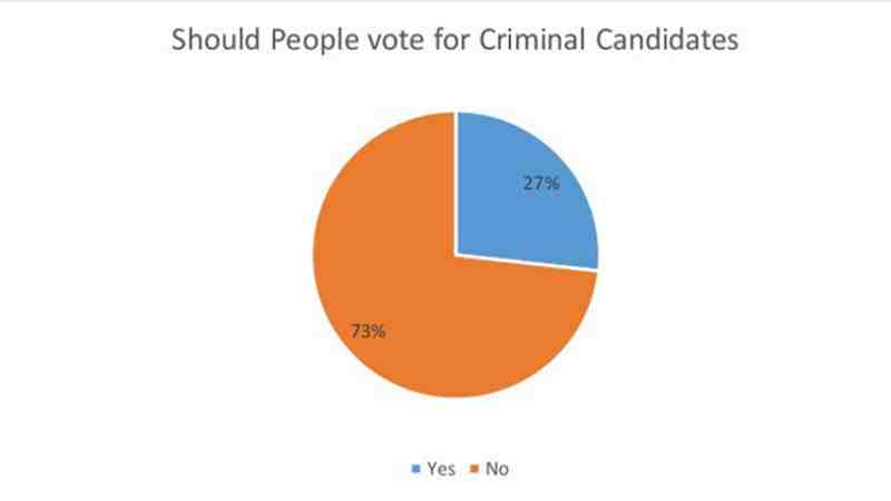 Gujarat Election: People Prefer to Vote for Criminal Candidates. ADR Survey