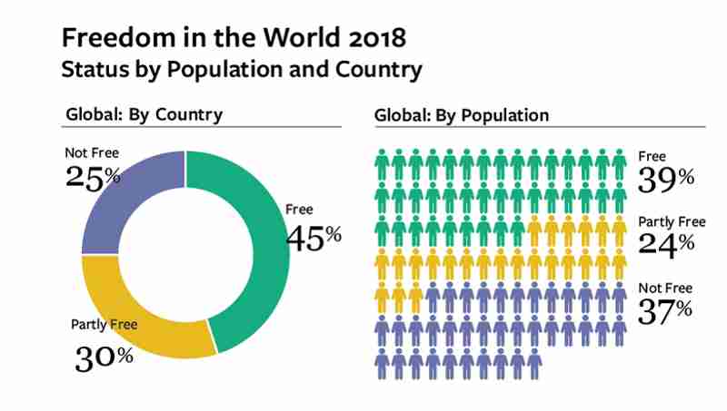 Democracy in Crisis: Freedom in the World 2018 Report