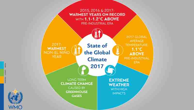 The World Meteorological Organization (WMO) confirmed that 2017 was among the three warmest years on record.
