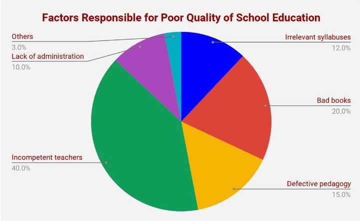 Factors Responsible for Poor Quality of School Education