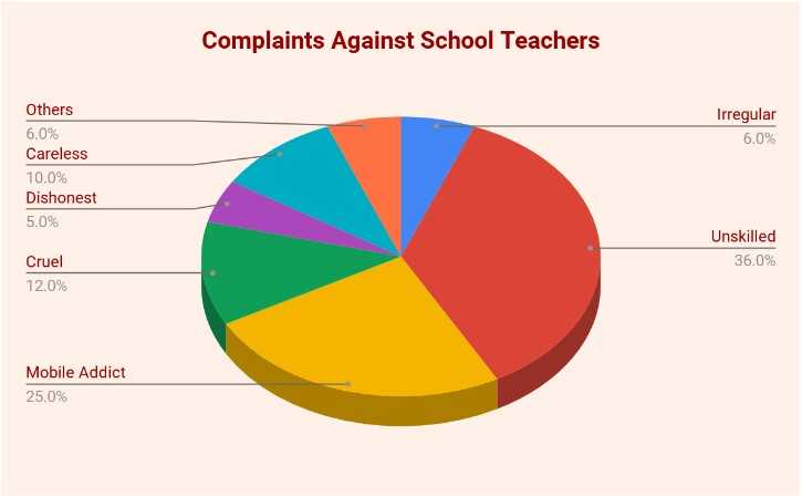 Complaints Against School Teachers