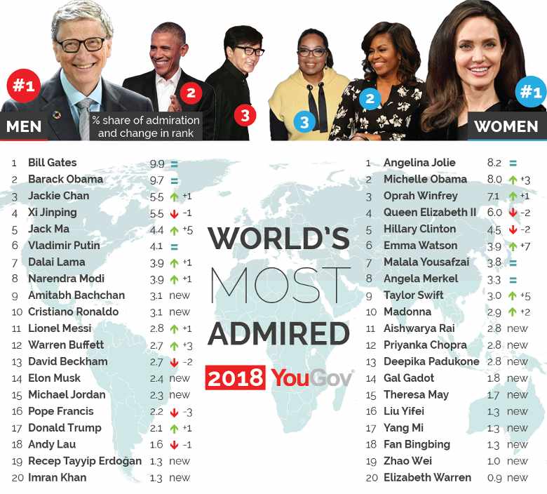 World’s most admired 2018