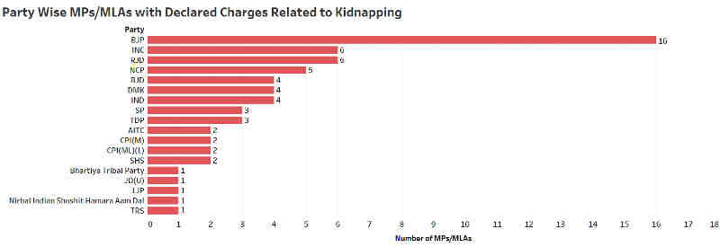 Party Wise MPs/MLAs with declared Charges related to Kidnapping. Photo: ADR