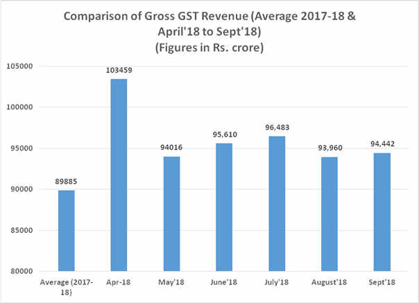 GST