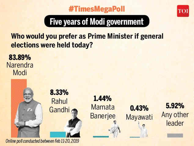 Times Group Online Poll