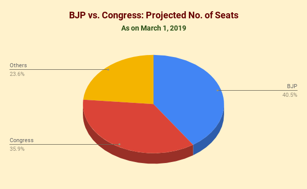 Party Position: BJP vs. Congress