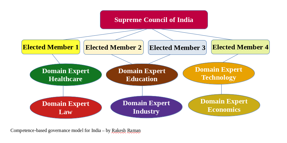 New Governance Model for India