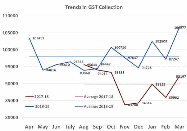 Goods and Services Tax