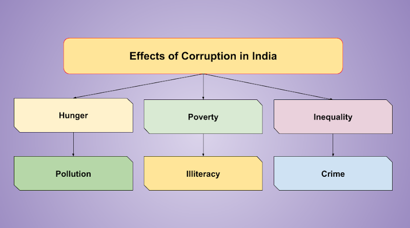 Effects of Corruption in India. Photo: RMN News Service