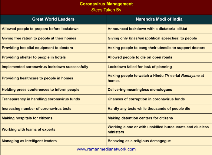 Coronavirus Management: Great World Leaders vs. Narendra Modi