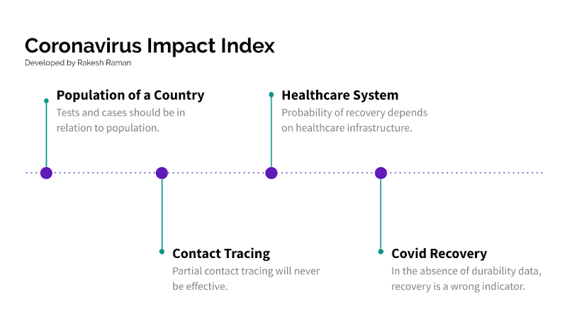 Coronavirus Impact Index. Developed by Rakesh Raman