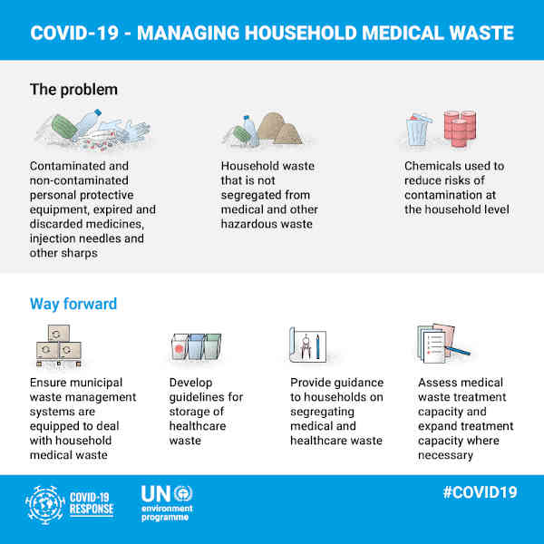 UNEP Covid-19 Waste Management Factsheets