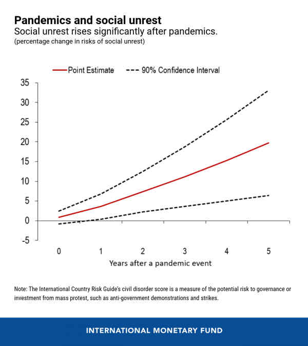 Pandemics and Social Unrest: IMF