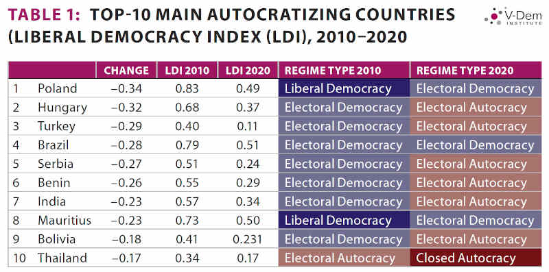 Top 10 Autocratizing Countries: V-Dem Report