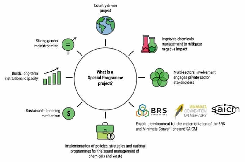 Special Environment Programme. Photo: UNEP