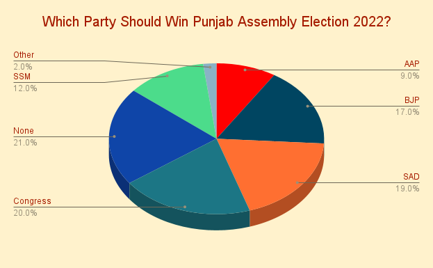 RMN Poll: Which Party Should Win Punjab Assembly Election 2022? Result as on February 13, 2022