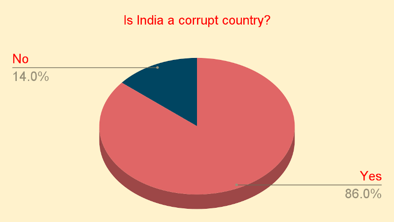 A whopping 86% of people believe that India is a corrupt country.